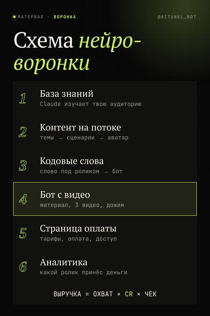 Лид-магнит «Воронка»